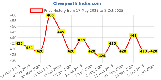 amazon.in Personal Body Fat Tester Caliper Accurate Measure Tape Keep Health Analyzer Price History Graph from 17 May 2025 to 8 Oct 2025