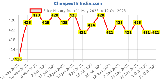 amazon.in Personal Body Fat Tester Caliper Accurate Measure Tape Keep Health Analyzer | Body Mass Monitors & Scales | Fitness Technology | Fitness Running & Yoga Price History Graph from 11 May 2025 to 12 Oct 2025