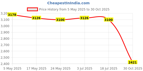 amazon.in Personal Desktop Humidifier Essential Oil Diffusers for Hotel Study Bathroom Black Price History Graph from 5 May 2025 to 30 Oct 2025