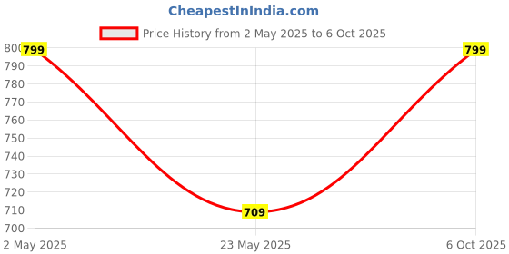 amazon.in Personal Digital Weighing Scale with Glass Body having Capacity up to 180 KG Weighing Scale with Battery (White) Price History Graph from 2 May 2025 to 6 Oct 2025