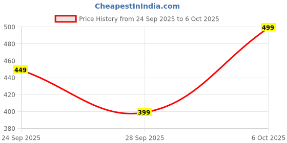 amazon.in Personal handheld Massager with Super Vibration, Whisper Quiet, Battery Powered, Soft Skin-Friendly Material in Purple color Price History Graph from 24 Sep 2025 to 6 Oct 2025