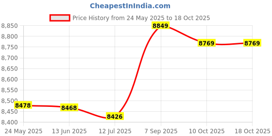 amazon.in Personal Locator Beacon, Convenient Durable Underground Wire Locator, Firm Lightweight Cameras Shopping Malls for Mobile Phones Wallets Price History Graph from 24 May 2025 to 18 Oct 2025