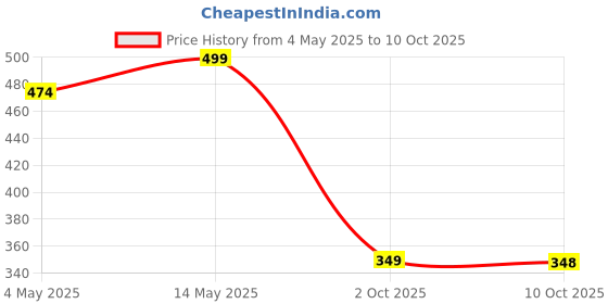 amazon.in Personal Lubricant Jelly With Aloe, pH Balanced, 100 ml Price History Graph from 4 May 2025 to 10 Oct 2025