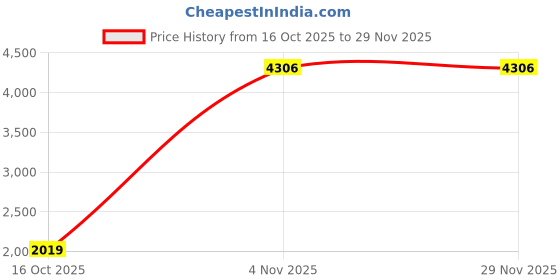 amazon.in Personal Size Blender for Shakes and Smoothies, Portable Blender with USB Rechargeable, BRA Free, Blenders with 6 Sharp Blades, Mini blenders for kitchen/Travel/Office Price History Graph from 16 Oct 2025 to 28 Nov 2025