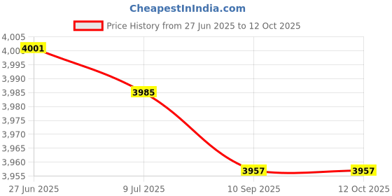 amazon.in Personal Sound Amplifier Price History Graph from 27 Jun 2025 to 12 Oct 2025