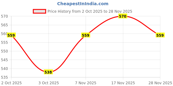 amazon.in Personal Touch Sunstalker Korea Water Gel Sunscreen SPF 50 PA +++ Suncat D Reduces Fine Lines Wrinkles, Protects from Free Radicals, No White Cast, Acne Safe for Oily, Dry, Sensitive Skin Unisex 50 ml Price History Graph from 2 Oct 2025 to 28 Nov 2025