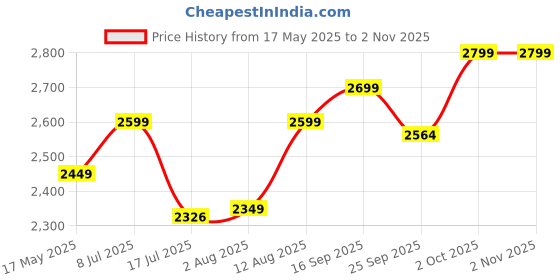 amazon.in silver style Personalised Customised 925 Sterling Silver Engraved Promise Fingerprints Couple Finger Rings For Women Mens Girls(size,14) silver style Price History Graph from 17 May 2025 to 2 Nov 2025