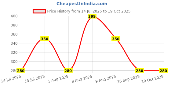 amazon.in the bae gift Personalised Leather Passport Cover, Brown, Mr Crown Design with Name Customisation (TAN) the bae gift Price History Graph from 14 Jul 2025 to 18 Oct 2025