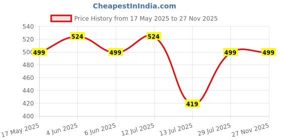 amazon.in aica Personalised Name & Charm Leather Passport Cover Holder for Men & Women (BabyPink) | Gifts for Women aica Price History Graph from 17 May 2025 to 27 Nov 2025