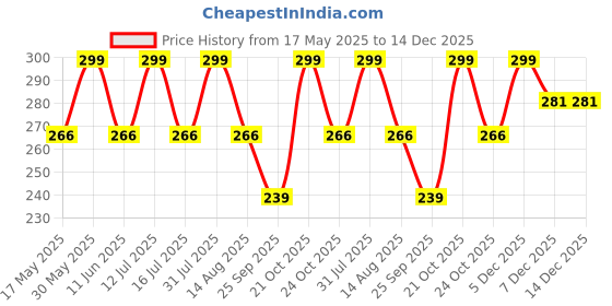 amazon.in the unique gift studio Personalised Name & Charm Leather Passport Cover Holder for Men & Women Black | Customised Passport Holder for Gift the unique gift studio Price History Graph from 17 May 2025 to 14 Dec 2025