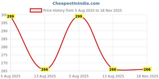 amazon.in the unique gift studio Personalised Name & Charm Leather Passport Cover Holder for Men & Women (Tan) - Customised Passport Holder for Gift the unique gift studio Price History Graph from 5 Aug 2025 to 18 Nov 2025