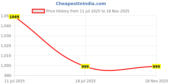 amazon.in aica Personalised Name Doctor DR Leather Wallet Gift Set for Women (NavyBlue) aica Price History Graph from 11 Jul 2025 to 18 Nov 2025