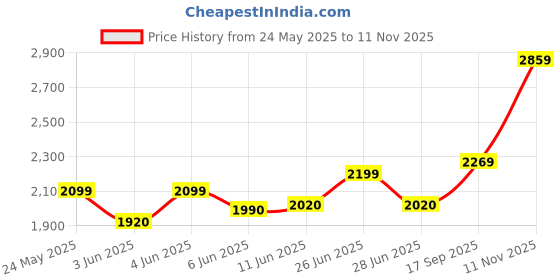 amazon.in precious moments Personalised Newly Married | Wedding Silver Coin 10 Gram | 20 Gram | 50 Gram | 100 Gram BIS Hallmarked with Gift Box 999 Pure by ACPL precious moments Price History Graph from 24 May 2025 to 11 Nov 2025