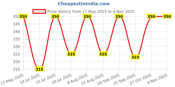 amazon.in celed Personalised Premium Passport Cover/holderfor Unisex| Travel Accessories|Carry with Style|Onboarding Passport Cover Launched Light Purple celed Price History Graph from 17 May 2025 to 3 Nov 2025