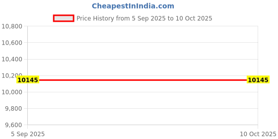 amazon.in Personalization Universe Christening Day Personalized Frame Price History Graph from 5 Sep 2025 to 10 Oct 2025