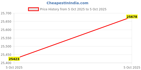 amazon.in Personalization Universe Personalized Willow Easter Basket with Folding Handle- Light Pink Price History Graph from 5 Oct 2025 to 5 Oct 2025