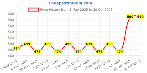 amazon.in louis miller Personalize Name Bracelet For Men & Women louis miller Price History Graph from 5 May 2025 to 30 Oct 2025