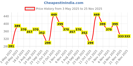 amazon.in Personalized Acrylic Desk Name Plate - Custom Office Name Sign, Elegant Gift for Doctors, Advocates & Professionals (10x2.5 inches, Clear & Durable) (Brushed Gold) Price History Graph from 3 May 2025 to 25 Nov 2025