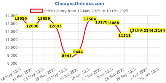 amazon.in Personalized Blue Baby Dedication/Christening Wood Block, Choose From 3 Sizes, Unique Baptism Gift For Boy (3" blue) Price History Graph from 16 May 2025 to 18 Oct 2025