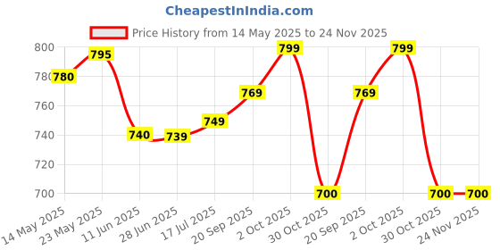 amazon.in laser guru Personalized Brown Leather Wallet with Name, Photo & Customized Pen - Men's Modern Bi-Fold Gift for Husband, Boyfriend, Father & More laser guru Price History Graph from 14 May 2025 to 24 Nov 2025