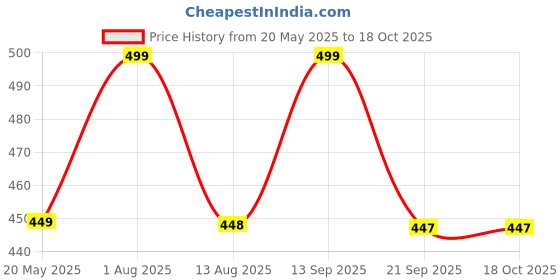amazon.in Personalized Caricature Photo Frame, Couple 14, Multicolor, 7 Inches Price History Graph from 20 May 2025 to 16 Oct 2025