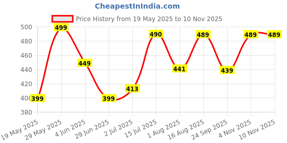 amazon.in seasons kreation Personalized Couple Name Mangalsutra Gold plated Mangalsutra Name pendant Customized Jewelry Gifts for Women Wife with Chain Set of 1 (Couple Name) seasons kreation Price History Graph from 19 May 2025 to 8 Nov 2025