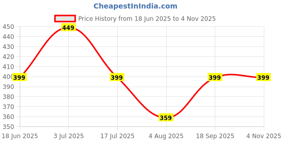 amazon.in Personalized Couple Thumb Impression Frame – 10x12 Inch Wedding/Nikah Gift with Golden Metal Design | Custom Fingerprint Wall Art for Anniversary & Engagement Price History Graph from 18 Jun 2025 to 1 Nov 2025