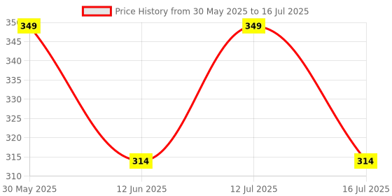 amazon.in the unique gift studio Personalized Customized Mens Leather Wallet - Elevate Style with a Custom Touch - Green Color the unique gift studio Price History Graph from 30 May 2025 to 16 Jul 2025