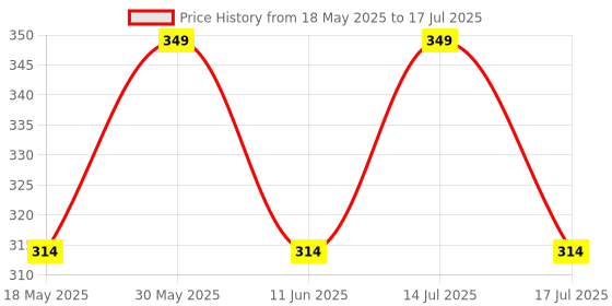 amazon.in the unique gift studio Personalized Customized Mens Leather Wallet - Elevate Style with a Custom Touch - Red Color the unique gift studio Price History Graph from 18 May 2025 to 17 Jul 2025