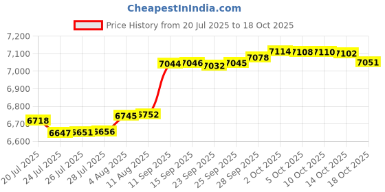 amazon.in Personalized First Day of School Sign, First Day of School Yard Sign, 1st School Day Sign, Boy Girl Back To School 1st Grade Preschool Kindergarten Sign, First Day of School Decorations #1 Price History Graph from 20 Jul 2025 to 18 Oct 2025