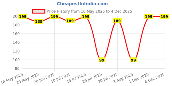 amazon.in Personalized Gift Musical Wall Photo Frame - Customized Spotify Song with Scanable Barcode for Wedding and Couple Gifts - Size (5x7) Inch, White | 1 Piece Rectangular, wood Price History Graph from 16 May 2025 to 3 Dec 2025