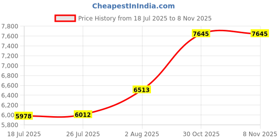 amazon.in my personal memories Personalized Gunmetal Quartz Pocket Watch with Chain - Groomsmen Wedding Party Gifts - Engraved for Free my personal memories Price History Graph from 18 Jul 2025 to 8 Nov 2025