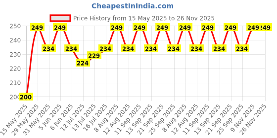 amazon.in innovative gifts Personalized Keychain with Name Engraved I Metal Key Ring I Trendy Stylish Customized Keychains for Men, Husband, Boyfriends, Brother, Dad, Home, Office, Car & Bike innovative gifts Price History Graph from 15 May 2025 to 25 Nov 2025