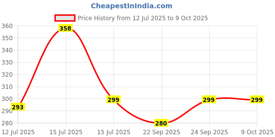 amazon.in sichumaria Personalized Keychains for Girls,Handbag or Purse with Agate & Feather Charm Keyring,key Ring for Car and Bike,Dream Catcher Keychain sichumaria Price History Graph from 12 Jul 2025 to 7 Oct 2025