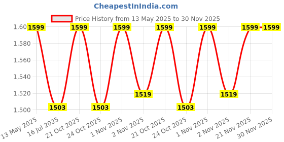 amazon.in the wallet store Personalized Leather Clutch, Passport Cover, Keychain & Eyewear Combo | with Name & Charms | Best Gift for Wife, Girlfriend, Sister, Mother Etc (Brown) the wallet store Price History Graph from 13 May 2025 to 30 Nov 2025