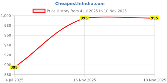 amazon.in walletkart Personalized Leather Name with Charm Couple Passport Cover | Customized Gift Combo for Boyfriend Girlfriend Friend Husband Wife Father & Mother (TAN) walletkart Price History Graph from 4 Jul 2025 to 18 Nov 2025