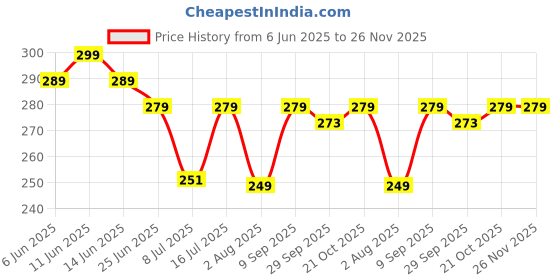 amazon.in adr creations Personalized Leather Wallet for Men – Custom Name Engraved Bifold Wallet with Metal Name Plate-Premium Handmade Gift for Husband, Brother, Father, Friend adr creations Price History Graph from 6 Jun 2025 to 25 Nov 2025