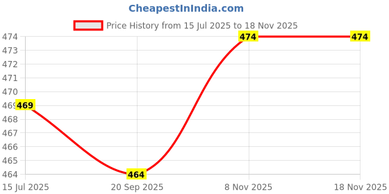 amazon.in the wallet store Personalized Leather Wallet for Men | with Name & Charm | Best Gift Set for Brother, Father, Husband, Boyfriend, etc (Tan) the wallet store Price History Graph from 15 Jul 2025 to 16 Nov 2025