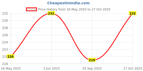 amazon.in m men style Personalized Mens Custom ID Beads Engraving Names Stainless Steel Leather Bracelet for Men SBr102 m men style Price History Graph from 16 May 2025 to 27 Oct 2025