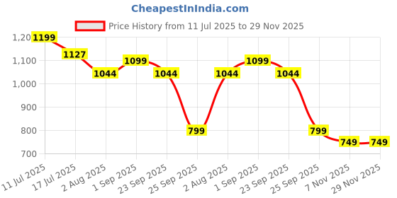 amazon.in the wallet store Personalized Men's Wallet Pen & Key Chain Combo Gift Set | with Name | Vegan Leather | Best Gift Set for Brother, Husband, Boyfriend, Etc (BROWN-KC13-PN14-WL15) the wallet store Price History Graph from 11 Jul 2025 to 29 Nov 2025