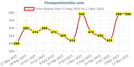 amazon.in louis miller Personalized Name Bracelet for Women – Custom Engraved Luxury Jewelry Gift, Adjustable, Elegant Design louis miller Price History Graph from 17 May 2025 to 17 Nov 2025