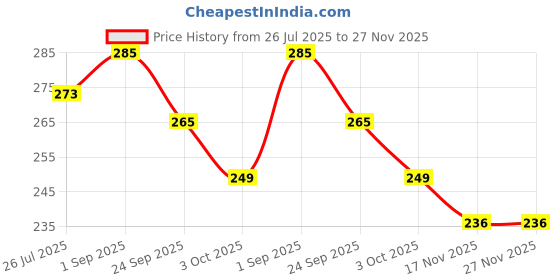 amazon.in foto vale gifts Personalized Name Printed White Tote Bag with Zip, Promotional Bag for Traveling & Daily Use | Stylish Gifts for Women and Girl, Canvas Tote Bag, White foto vale gifts Price History Graph from 26 Jul 2025 to 27 Nov 2025