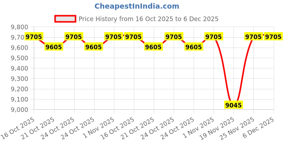 amazon.in Personalized Outdoor Welcome Mats with Family Name, Personalized Door Mat for Front Door, Custom Garden Decor Doormat, Entrance Door Mat, Non Slip Floor Mat Housewarming Gifts for New Home 30 * 18 in Price History Graph from 16 Oct 2025 to 5 Dec 2025