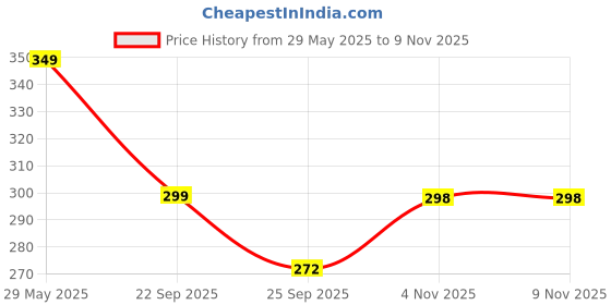 amazon.in the epic box Personalized Passport Cover in Leather Holder, for Travel Organizer Gift for Men and Women, Passport Holder, Elastic Passport Cover (White) the epic box Price History Graph from 29 May 2025 to 8 Nov 2025