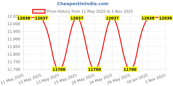 amazon.in Personalized Soccer Backpack Custom Soccer Ball Gear Bag Blue Price History Graph from 11 May 2025 to 31 Oct 2025