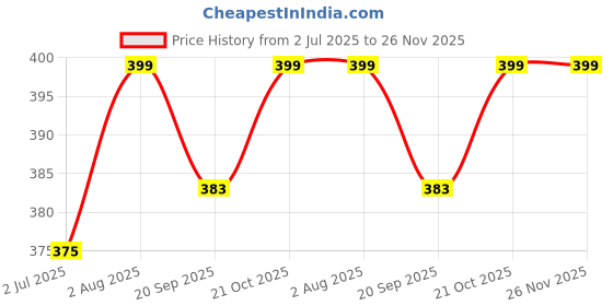 amazon.in luigi Personalized Spotify Song Keychain Square Shape With Charm,Meaningful Custom Keychain for Birthday Anniversary Present Valentine day Gift for Him/Her luigi Price History Graph from 2 Jul 2025 to 26 Nov 2025