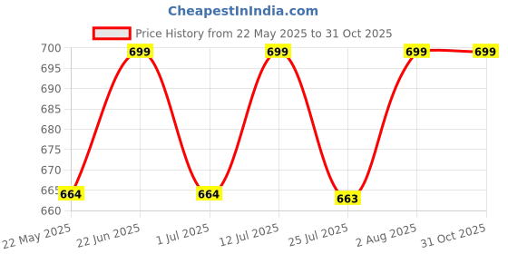 amazon.in giftana Personalized Sunglasses Case with Name and Charms, Customized Sunglasses Cover for Eyewear & Goggles, Personalised Sunglasses Holder for Travel, Leather Eyeglasses Pouch For Men & Women giftana Price History Graph from 22 May 2025 to 30 Oct 2025