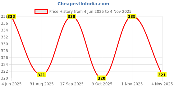 amazon.in exciting lives Personalized Two Frame Photo Frame Keychain - Gift for Birthday, Anniversary, For Friends, Boyfriend, Girlfriend, Husband, Wife, Children, Kids exciting lives Price History Graph from 4 Jun 2025 to 1 Nov 2025