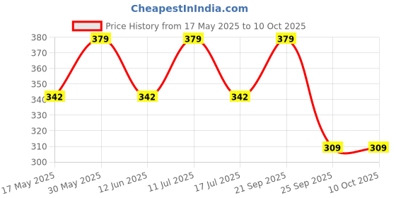 amazon.in the unique gift studio Personalized Wallet for Men and Boys | Leather Customized Purse with Name & Charm | Unique Birthday/Anniversary Gift for Men - Red Wallet the unique gift studio Price History Graph from 17 May 2025 to 9 Oct 2025