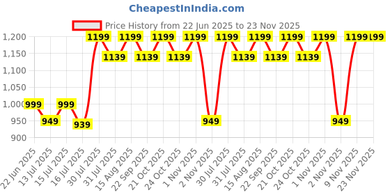 amazon.in the wallet store Personalized Wallet Pen Key Chain & Belt Combo Gift Set for Men | with Name | Vegan Leather | Best Combo for Brother, Husband, Father, Boyfriend, Etc (PN03-KC14-BT01-WL15-BRN), Black the wallet store Price History Graph from 22 Jun 2025 to 23 Nov 2025